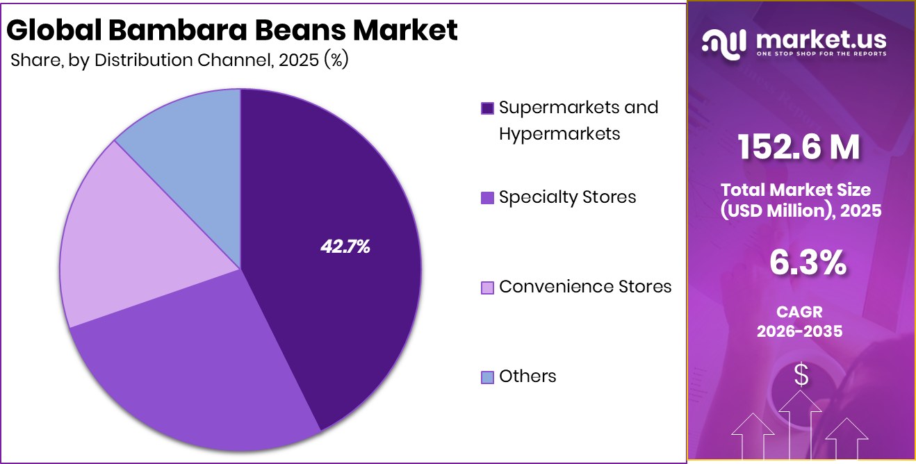 Bambara Beans Market Share