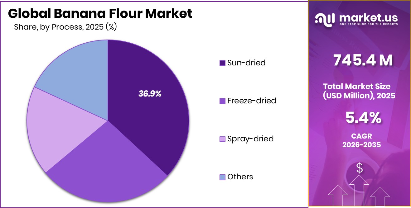 Banana Flour Market Share