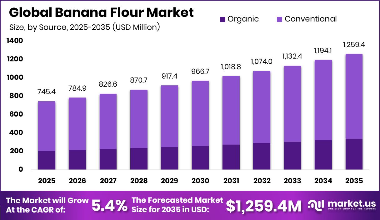 Banana Flour Market Size