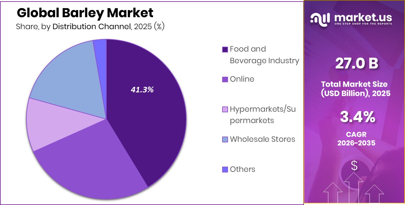 Barley Market Share