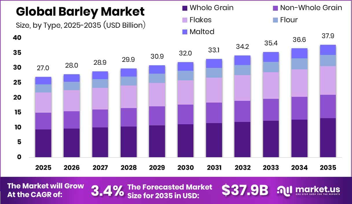Barley Market Size