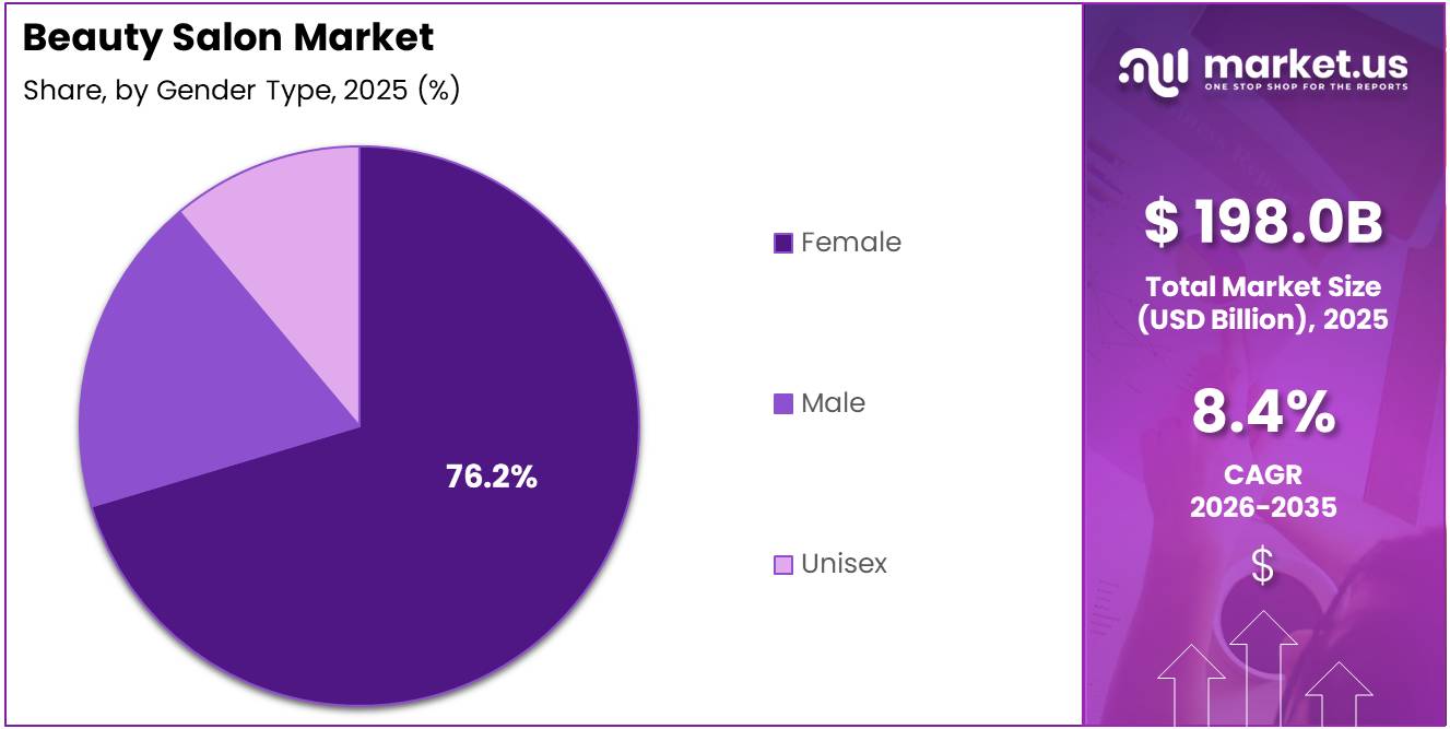 Beauty Salon Market Share Analysis Chart