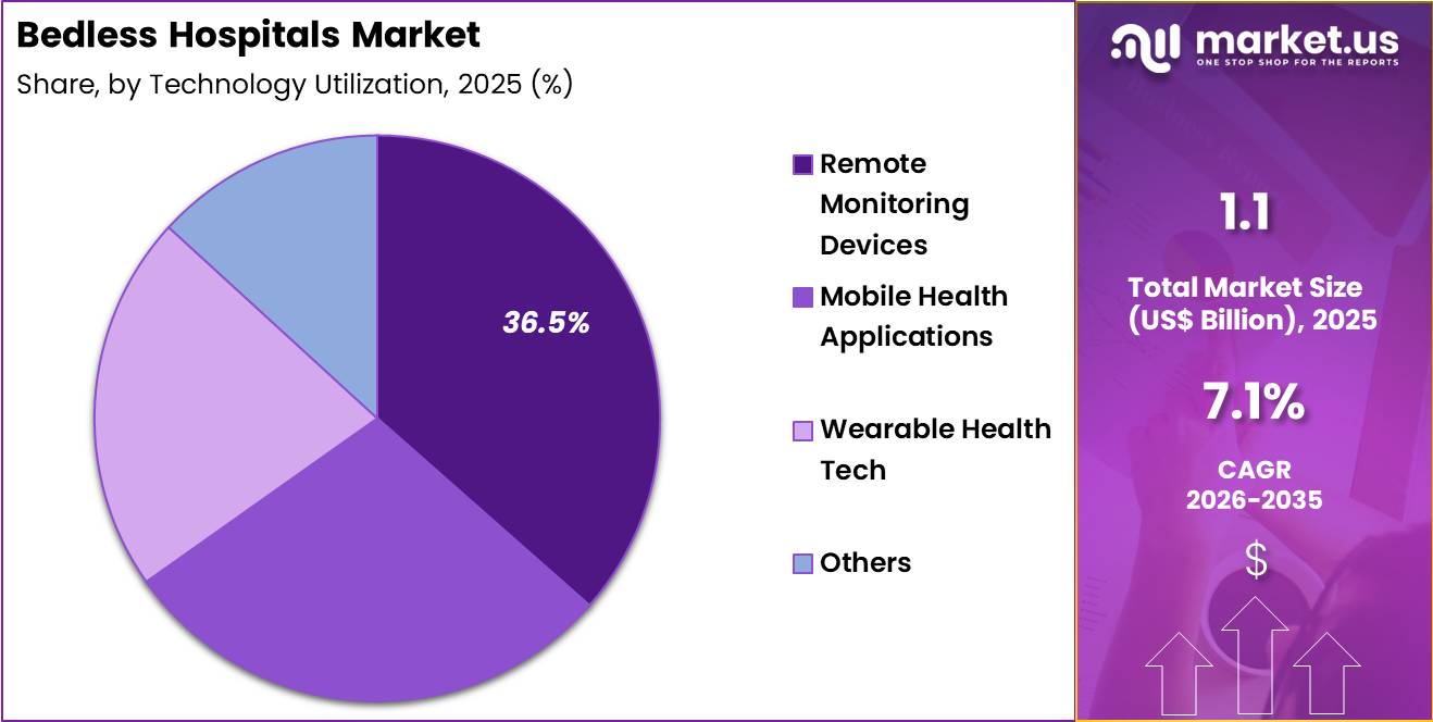Bedless Hospitals Market Share