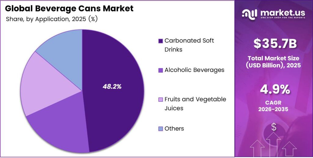 Beverage Cans Market Share