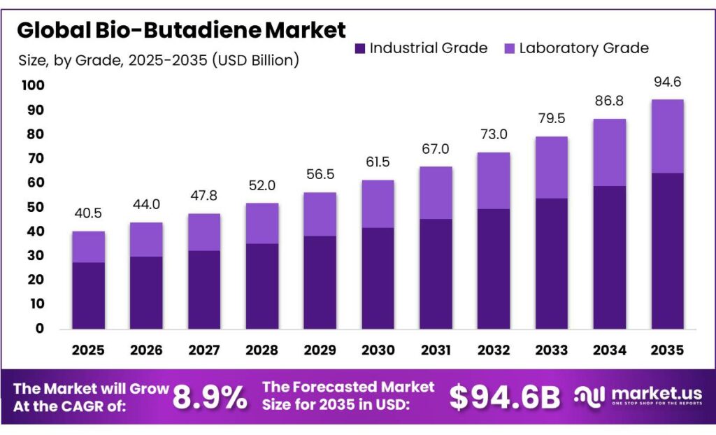 Bio-Butadiene Market