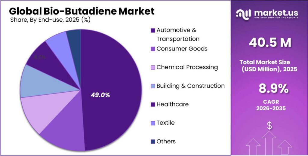 Bio-Butadiene Market Share