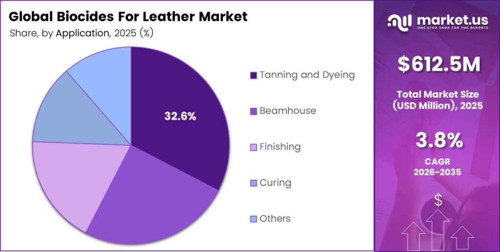 Biocides For Leather Market Share