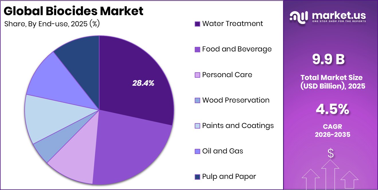 Biocides Market Share