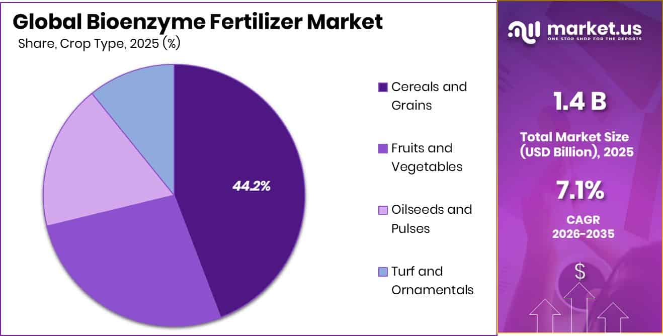 Bioenzyme Fertilizer Market Share