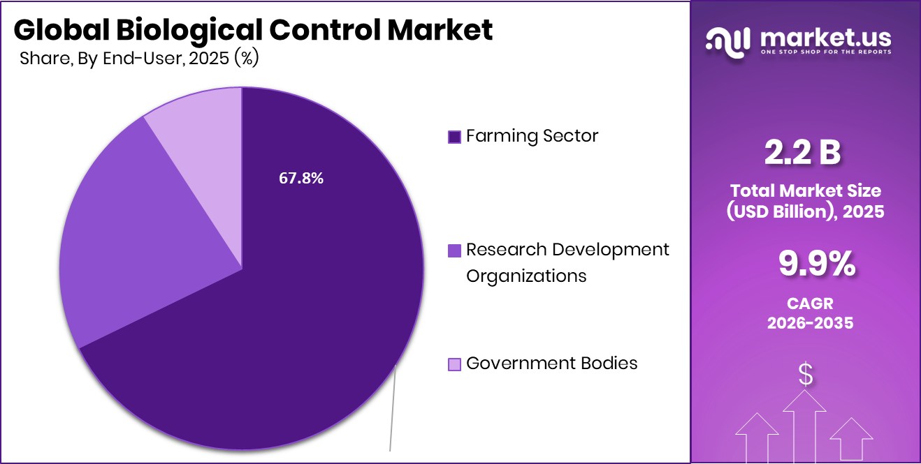 Biological Control Market Share