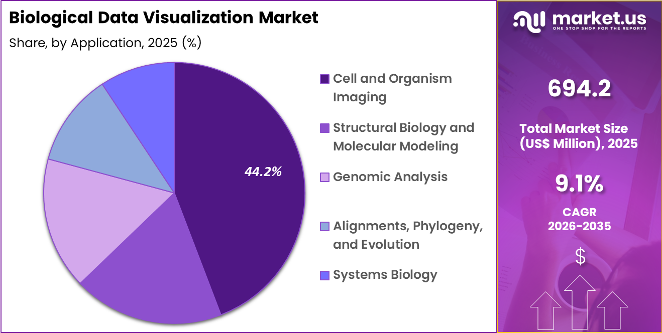 Biological Data Visualization Market Share