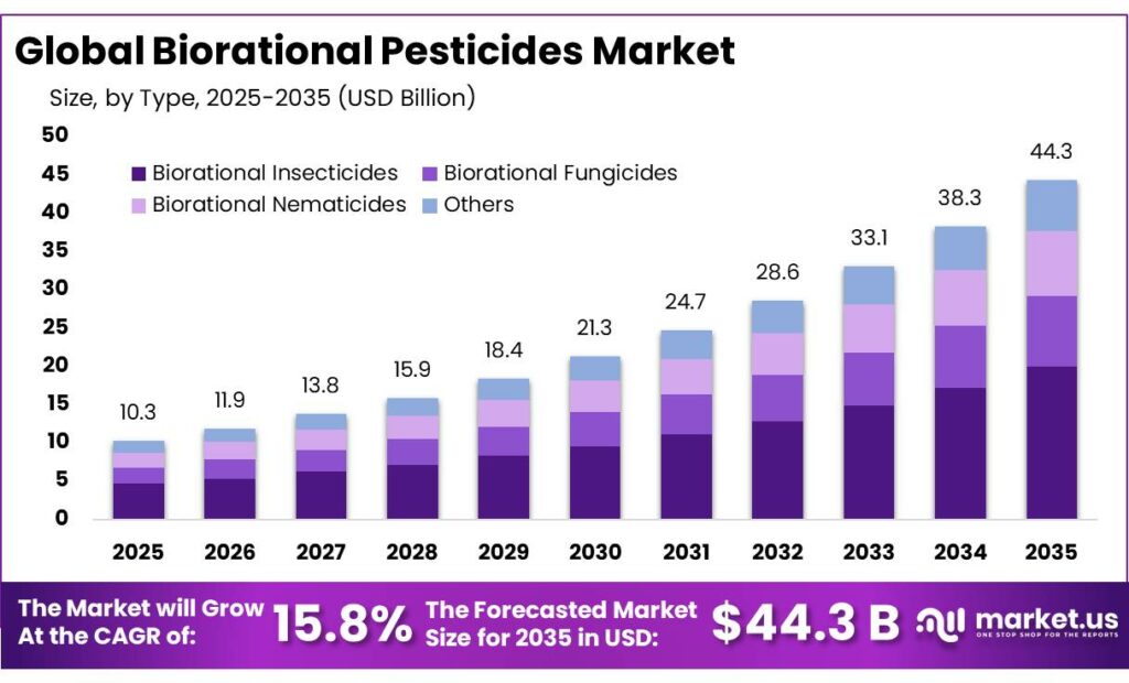 Biorational Pesticides Market