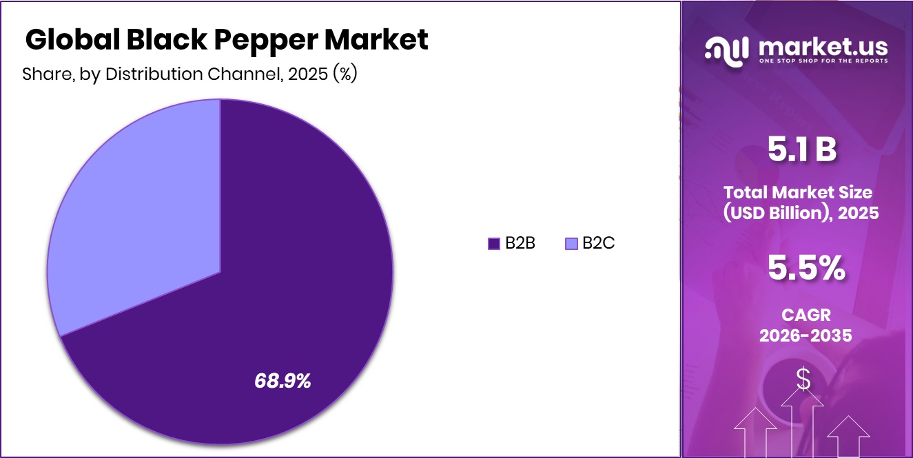 Black Pepper Market  Share