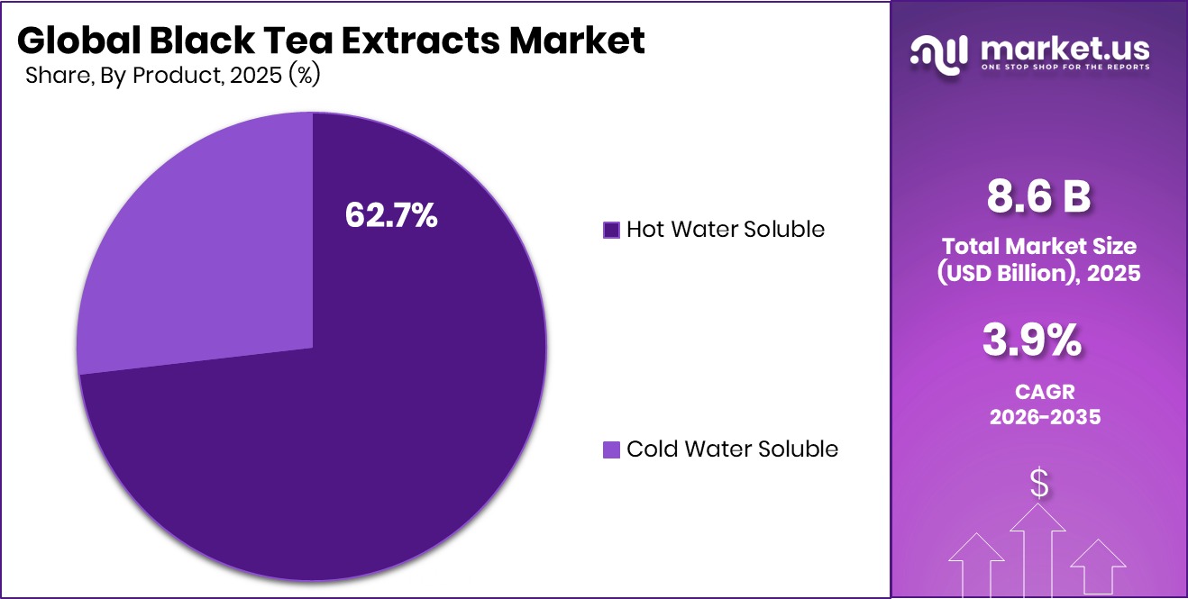 Black Tea Extracts Market Share