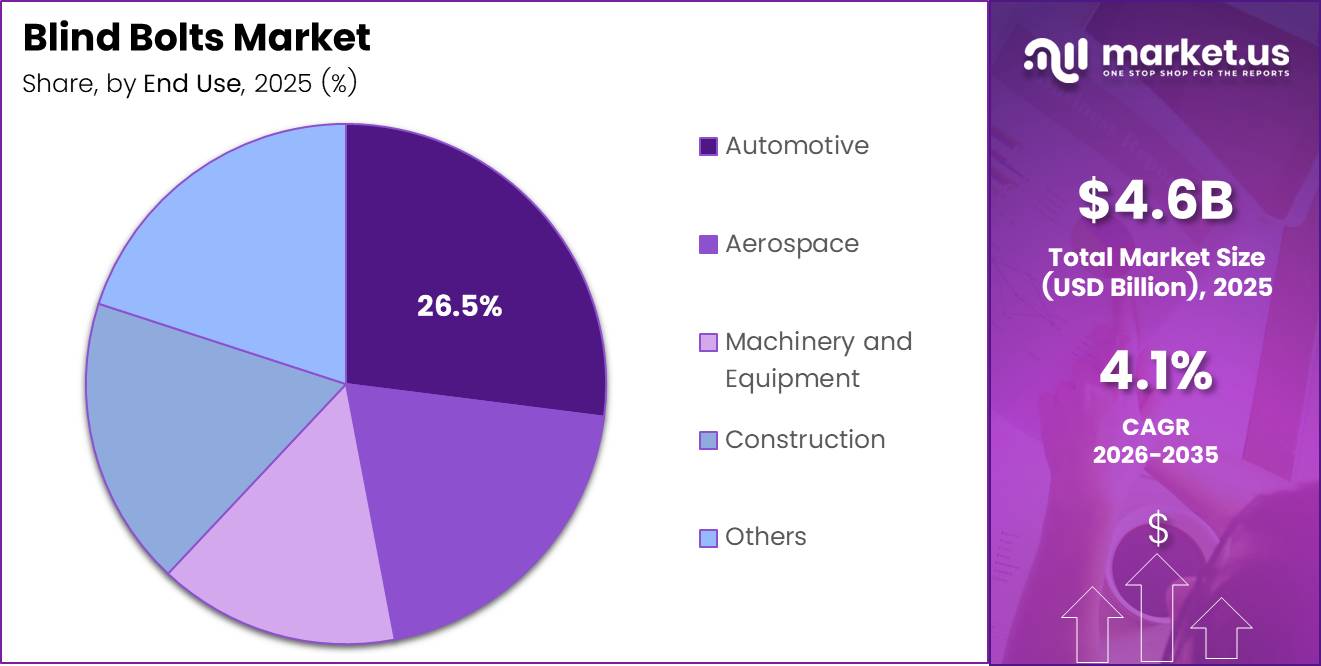 Blind Bolts market share analysis chart