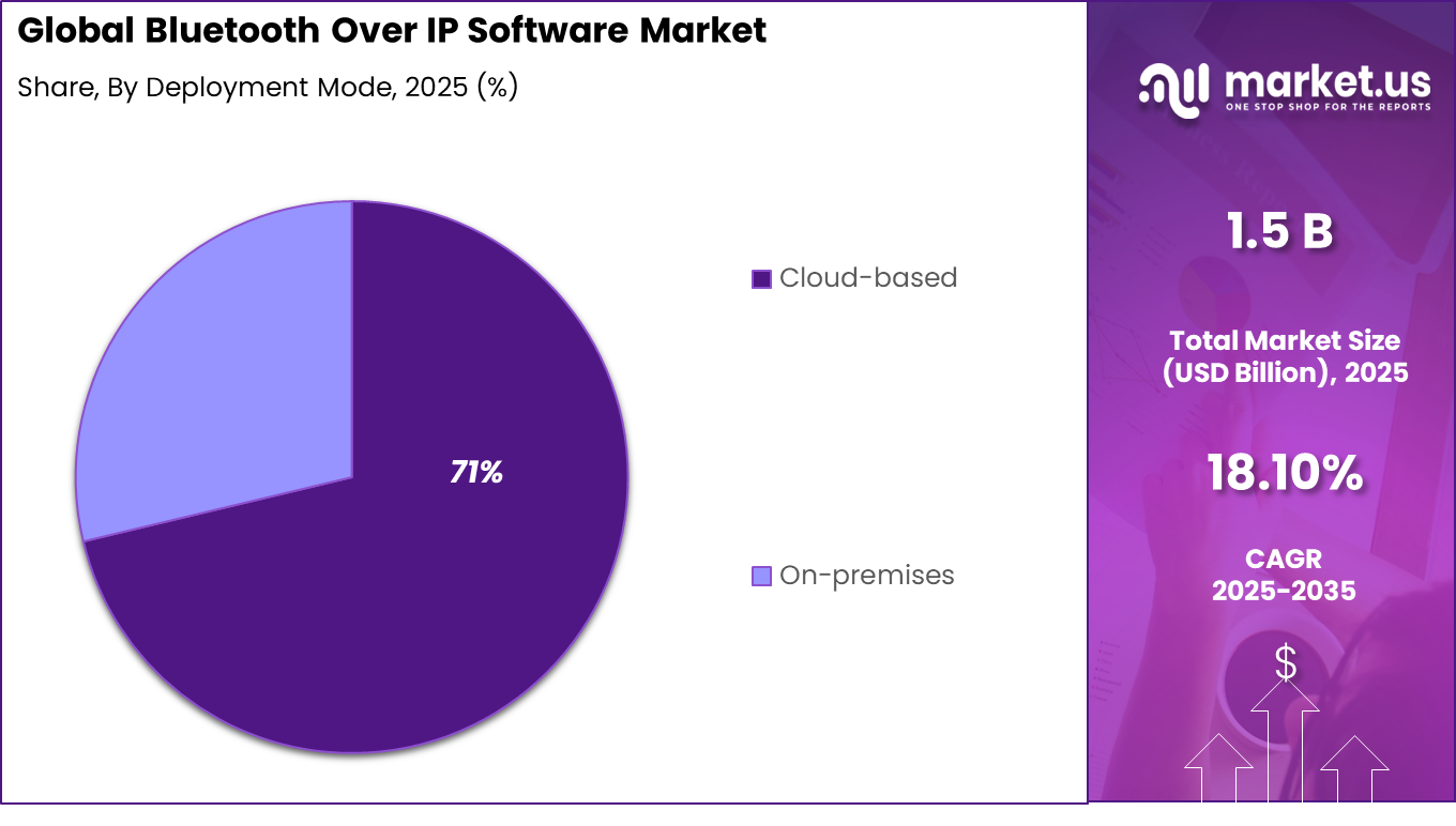 Bluetooth Over IP Software Market Share