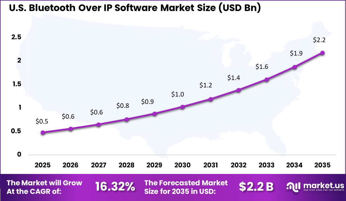 Bluetooth Over IP Software Market Size