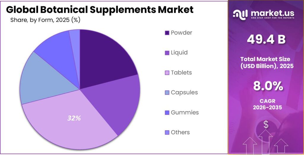 Botanical Supplements Market Share