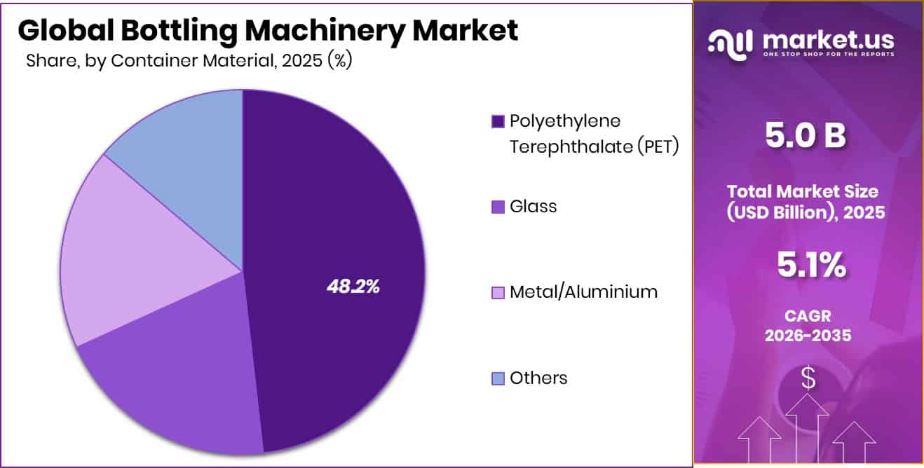 Bottling Machinery Market Share