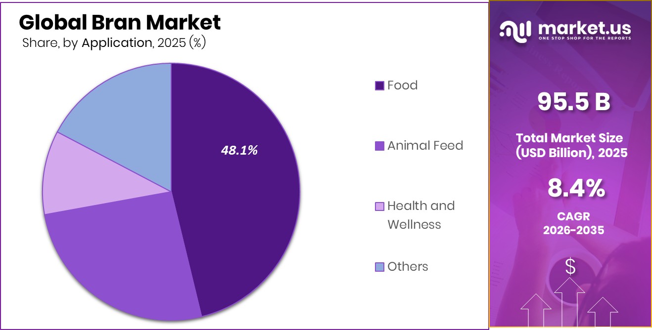Bran Market Share