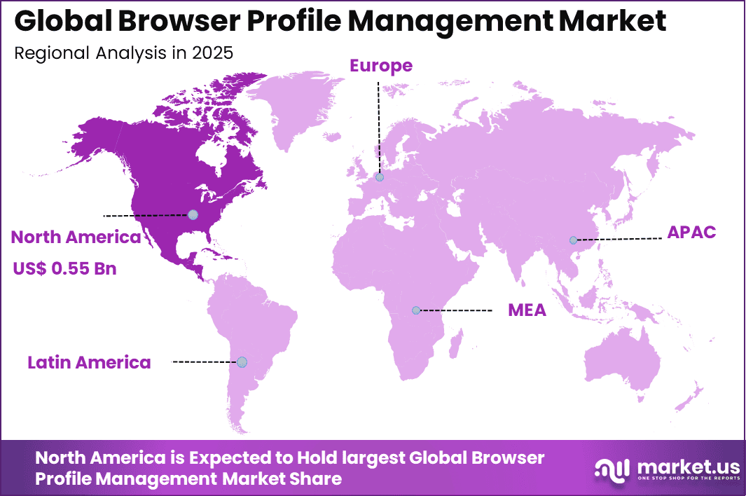 Browser Profile Management Market Region