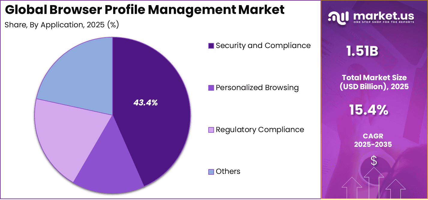 Browser Profile Management Market Share