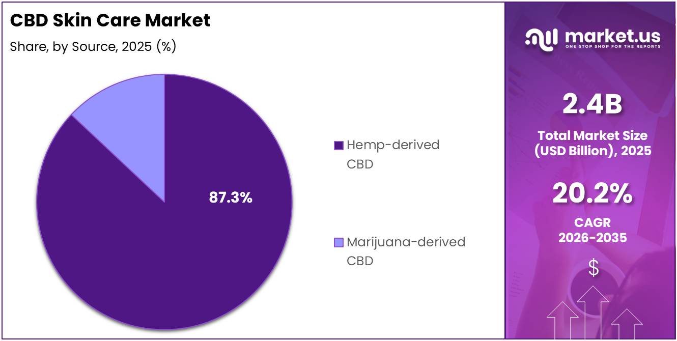 CBD Skin Care Market Share Analysis Chart