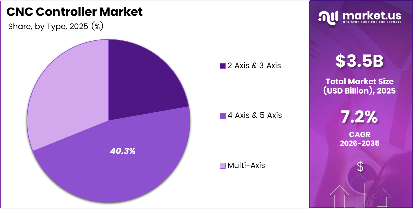 CNC Controller market share analysis chart