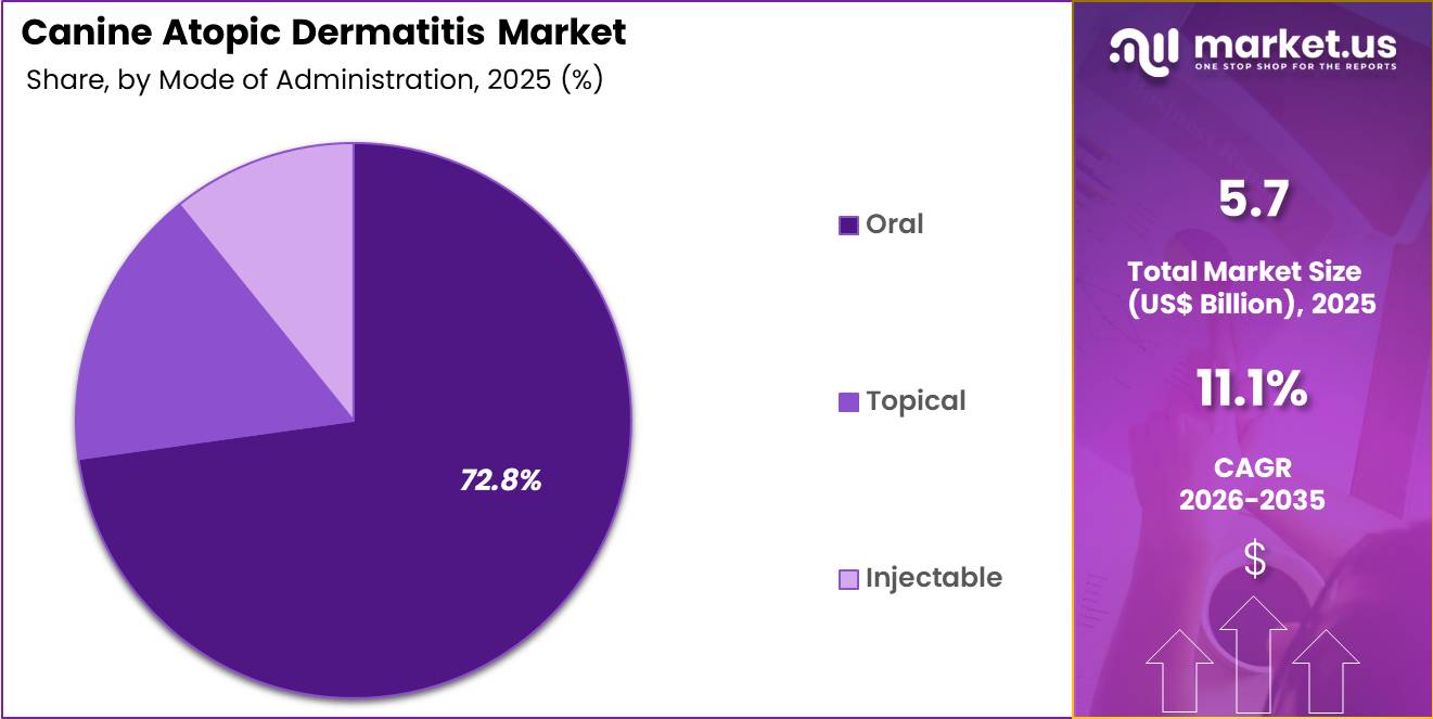 Canine Atopic Dermatitis Market Share