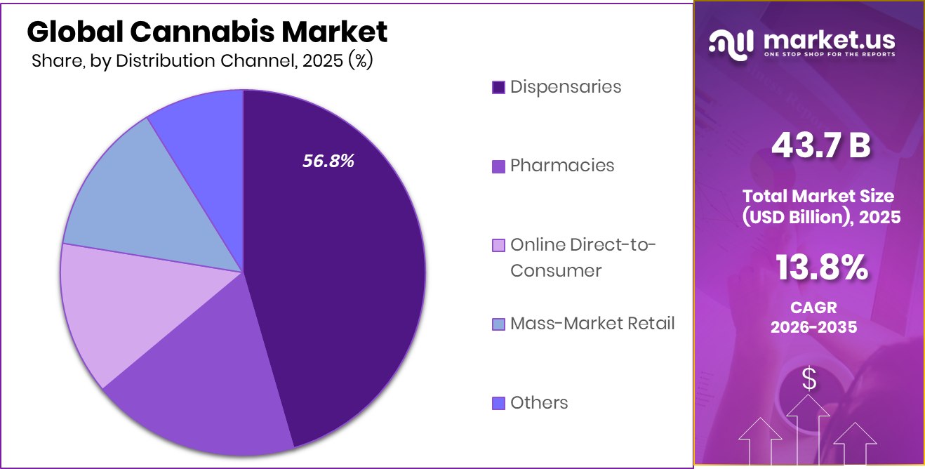 Cannabis Market Share