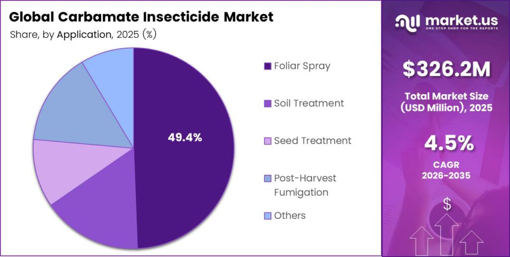 Carbamate Insecticide Market Share