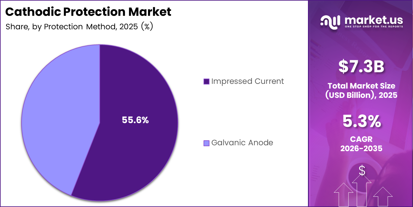 Cathodic Protection market share analysis chart