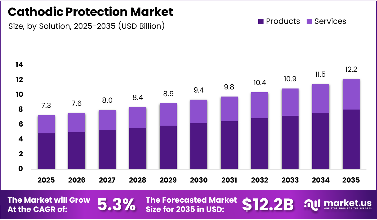 Cathodic Protection market size analysis bar graph