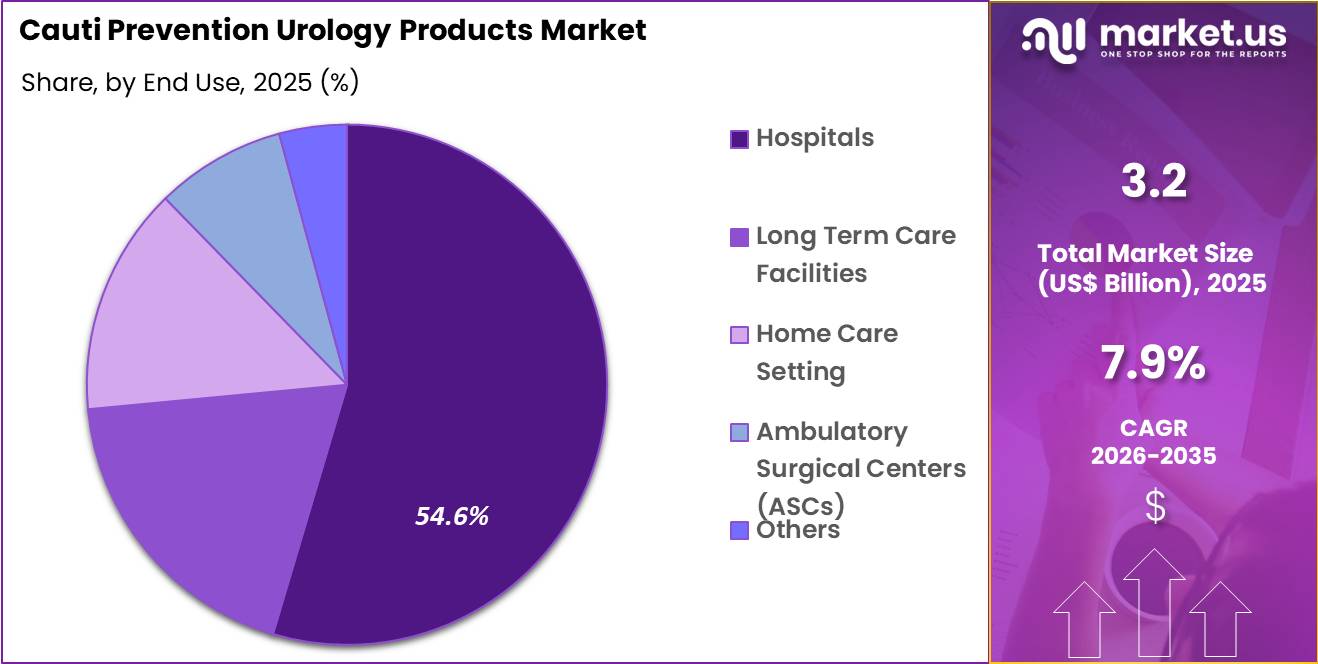 Cauti Prevention Urology Products Market Share