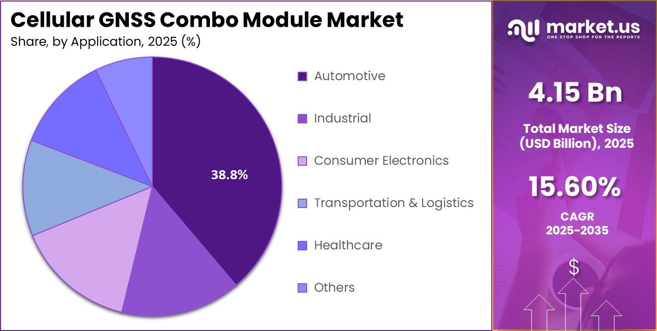 Cellular GNSS Combo Module Market Share