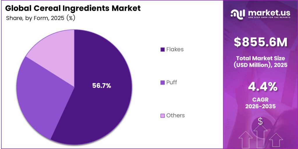 Cereal Ingredients Market Share