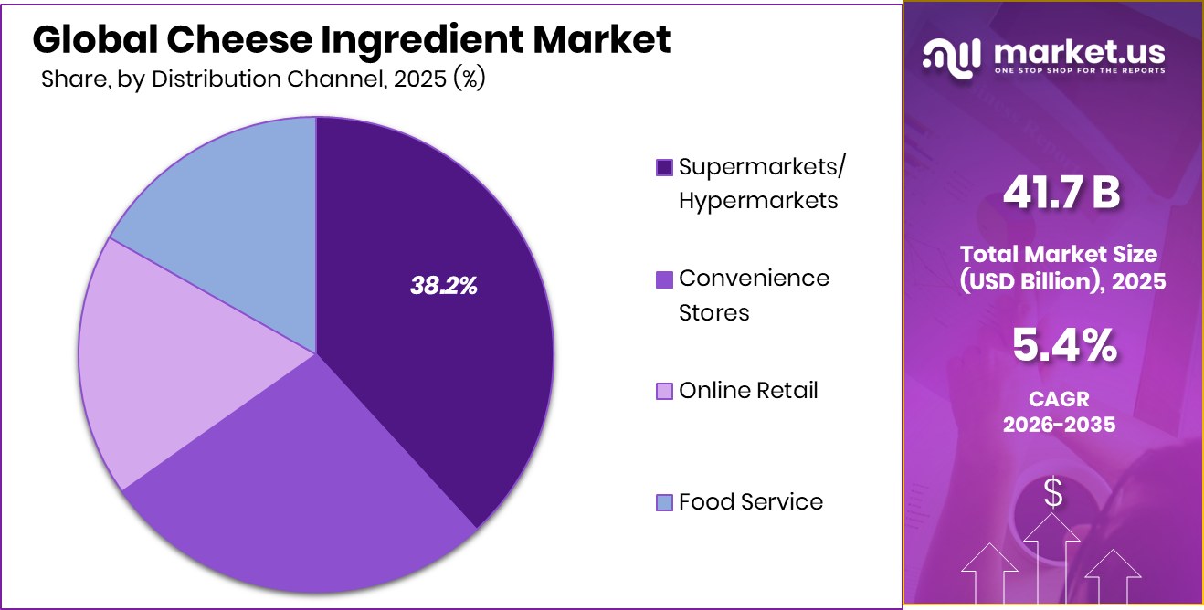 Cheese Ingredient Market Share