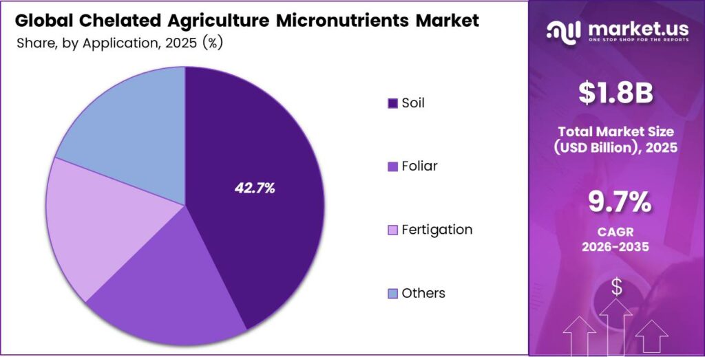 Chelated Agriculture Micronutrients Market Share
