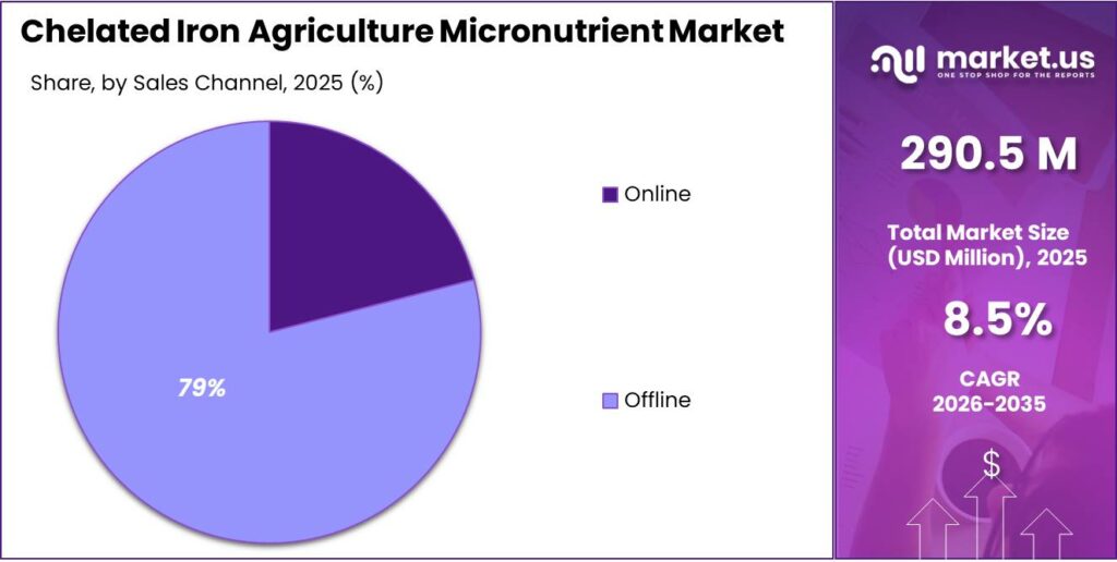 Chelated Iron Agriculture Micronutrient Market Share