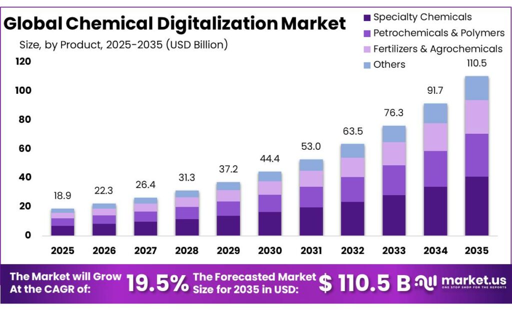 Chemical Digitalization Market