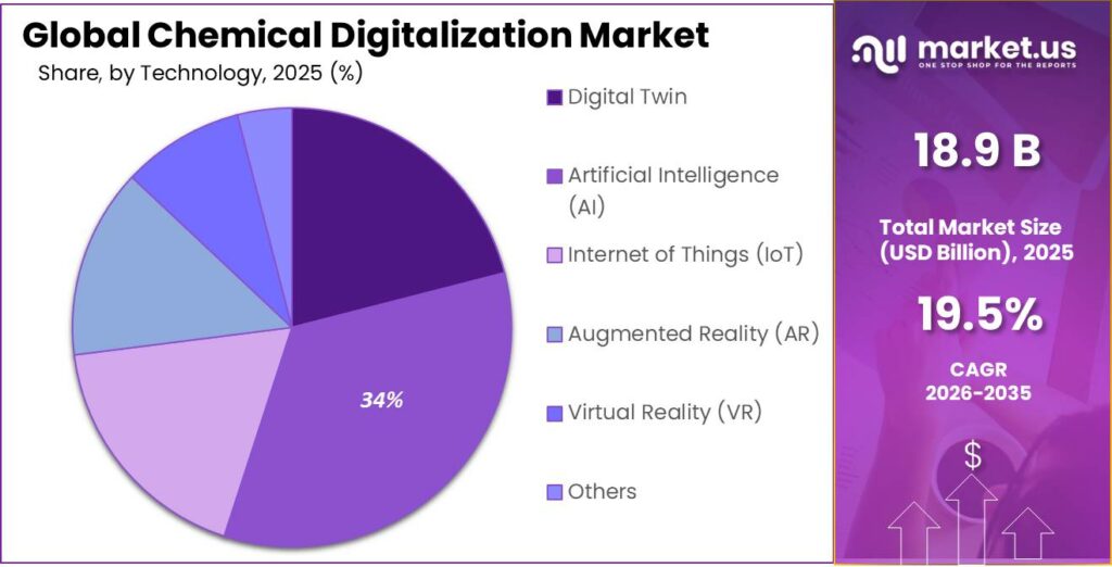 Chemical Digitalization Market Share