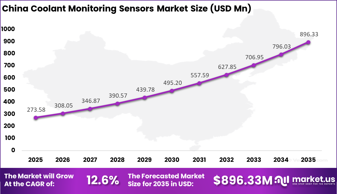 China Coolant Monitoring Sensors Market