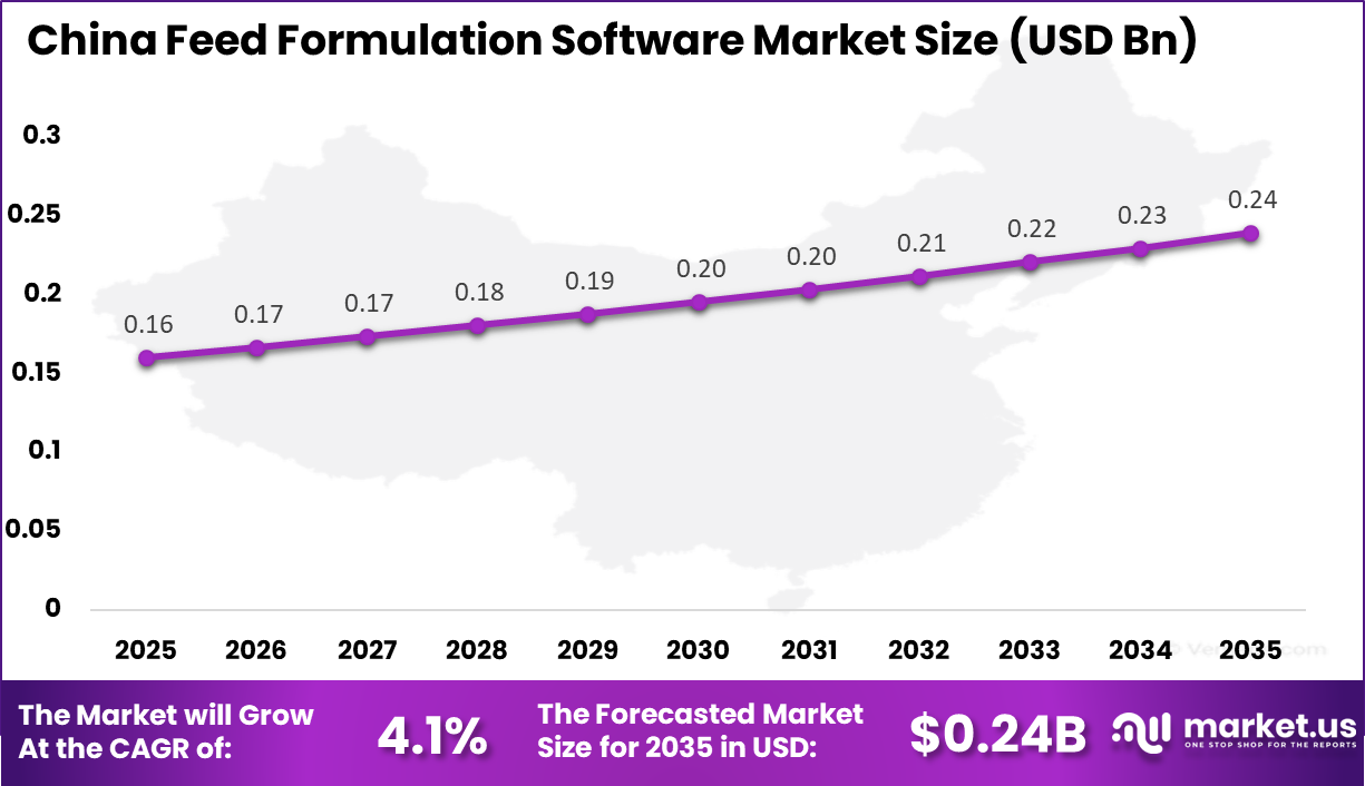 China Feed Formulation Software Market