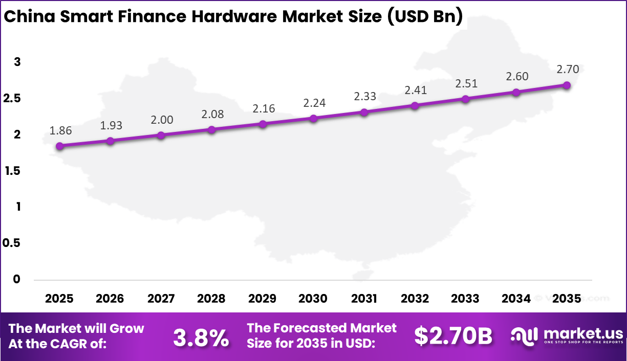 China Smart Finance Hardware Market