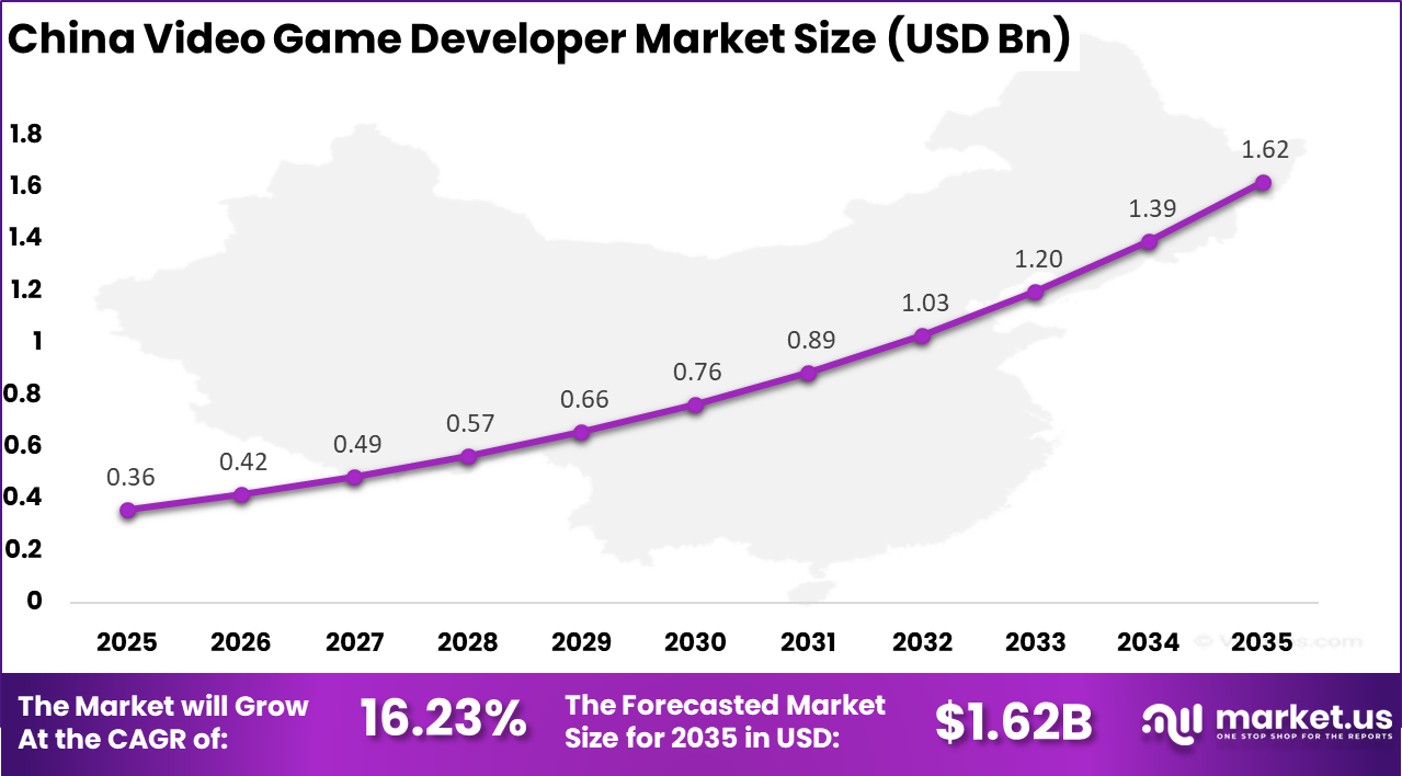 China Video Game Developer Market