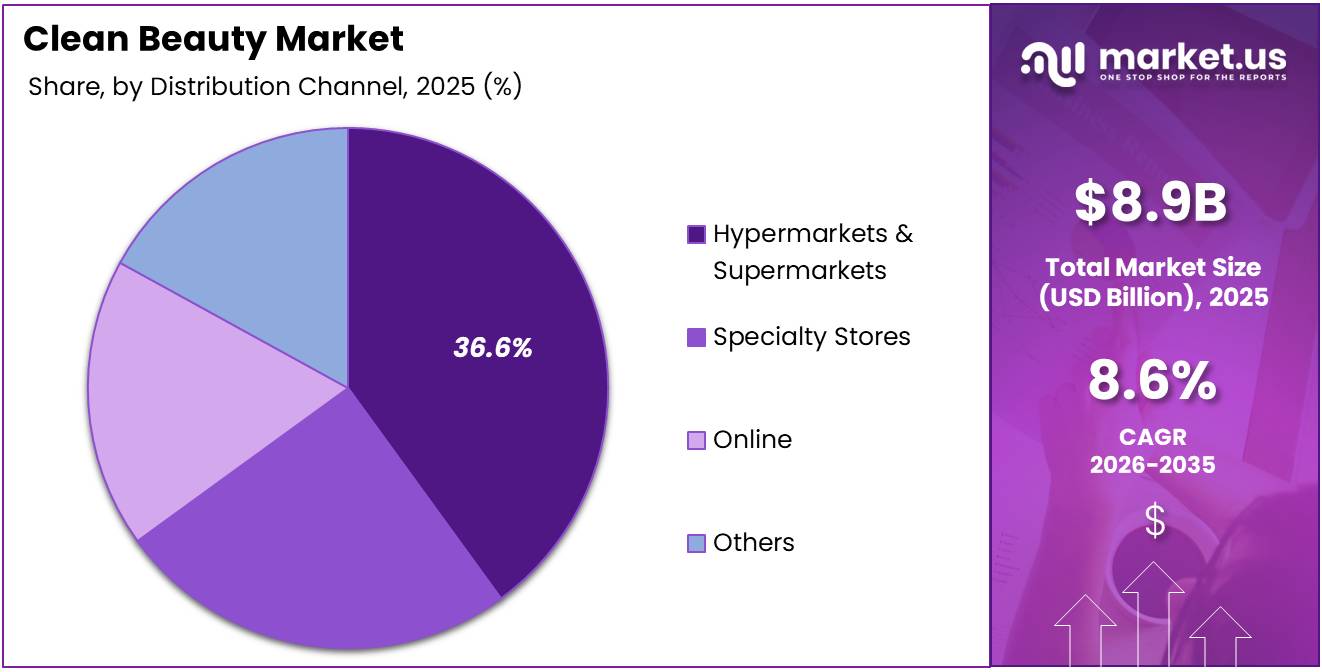 Clean Beauty Market Share Analysis Chart