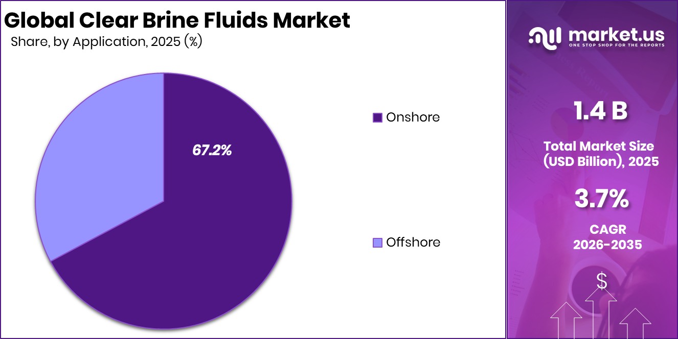 Clear Brine Fluids Market Share