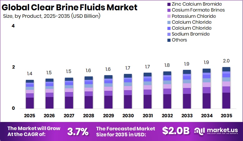 Clear Brine Fluids Market Size