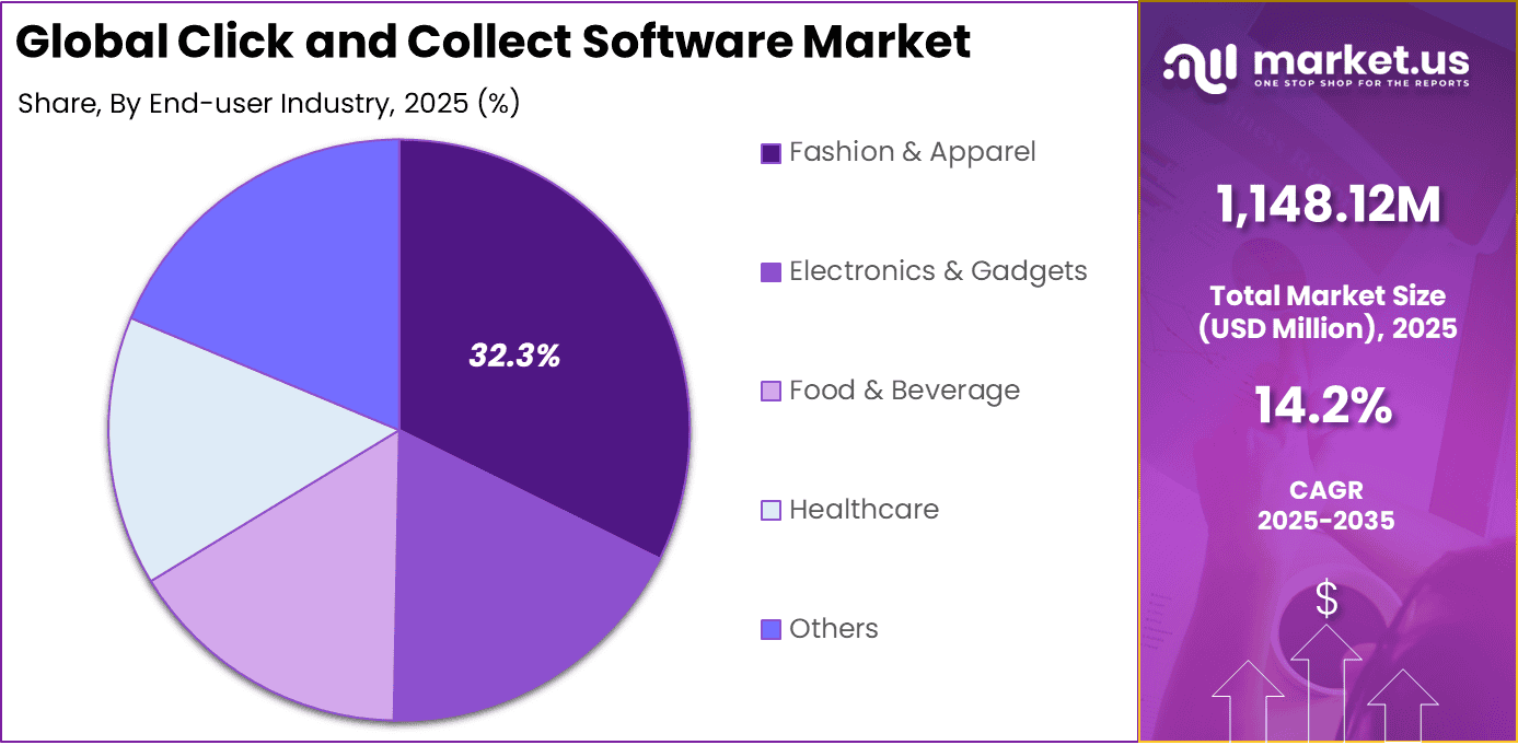 Click and Collect Software Market Share