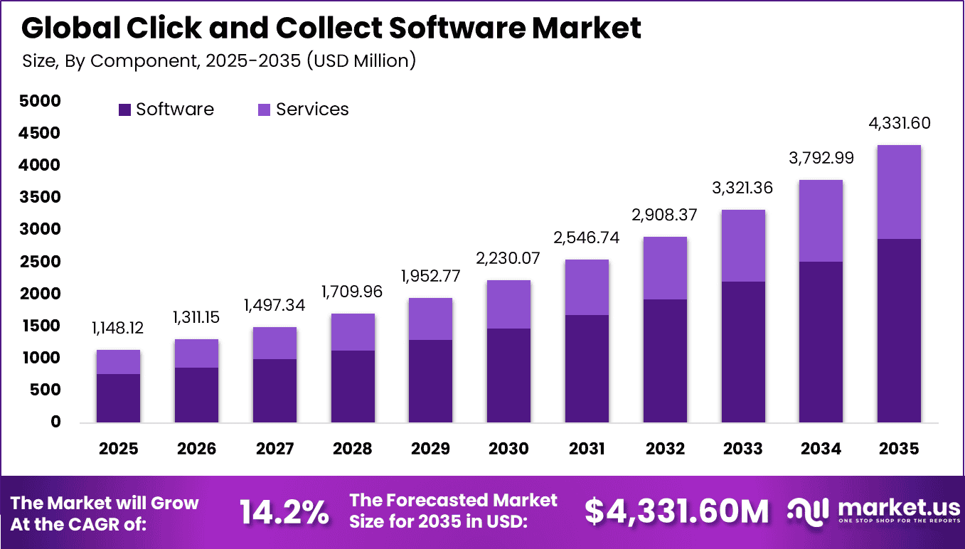 Click and Collect Software Market